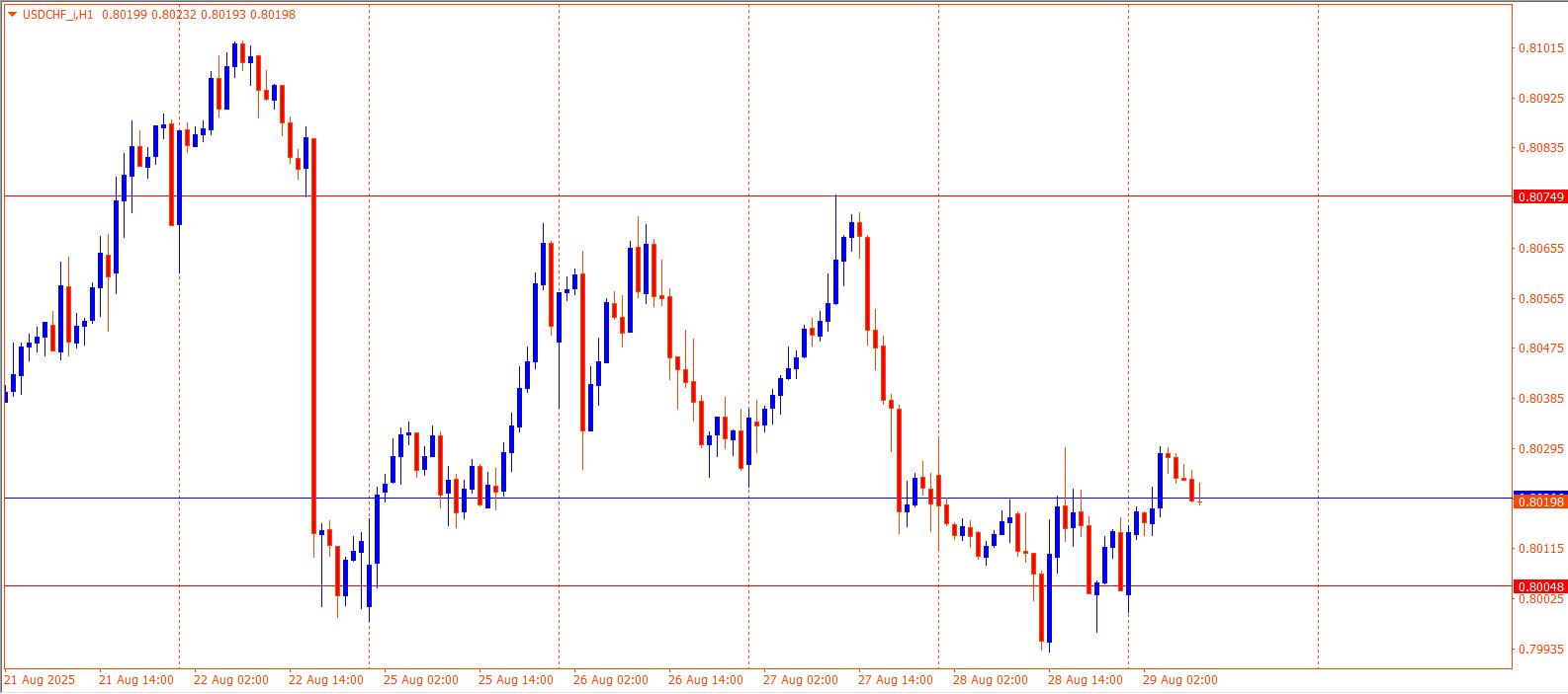 USDCHF